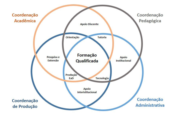 Gestão Integrada